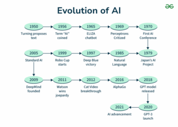 History of AI | GeeksforGeeks