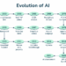 History of AI | GeeksforGeeks
