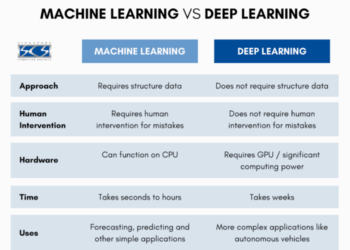 Deep Learning vs. Machine Learning – What’s The Difference? | atomcamp