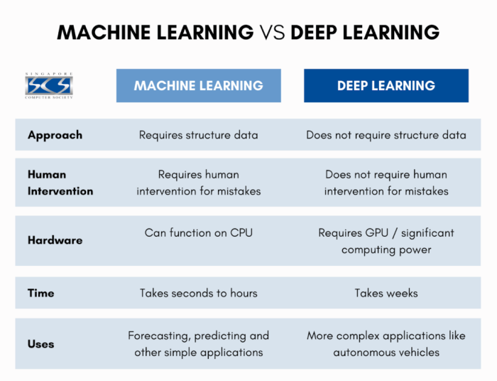 Deep Learning vs. Machine Learning – What’s The Difference? | atomcamp