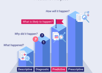 Predictive Analysis