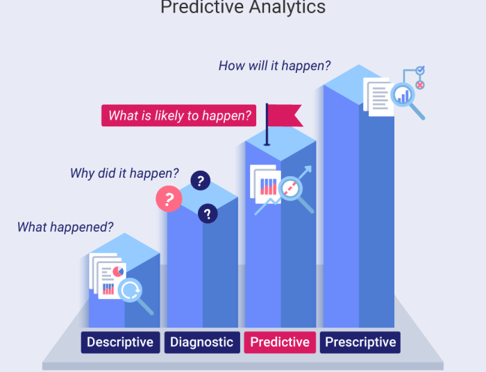 Predictive Analysis