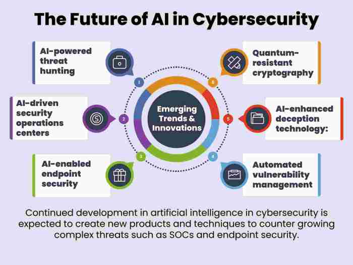 Future of AI in Cybersecurity: Key Technologies and Trends