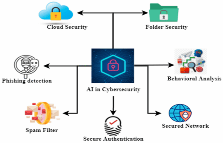 Exploring the Impact of AI-Based Cyber Security Financial Sector Management