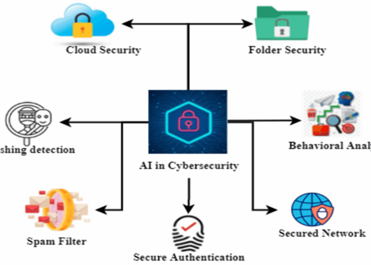 Exploring the Impact of AI-Based Cyber Security Financial Sector Management